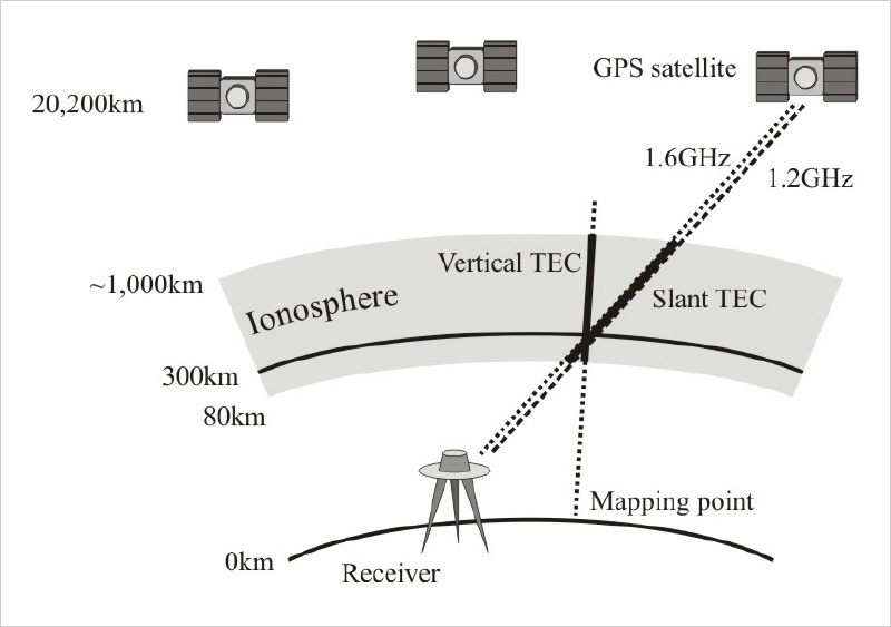 図3　GPS-TEC（全電子数、Total electron content) は、GPS電波の電離大気による位相速度遅延・群速度遅延から求められる。