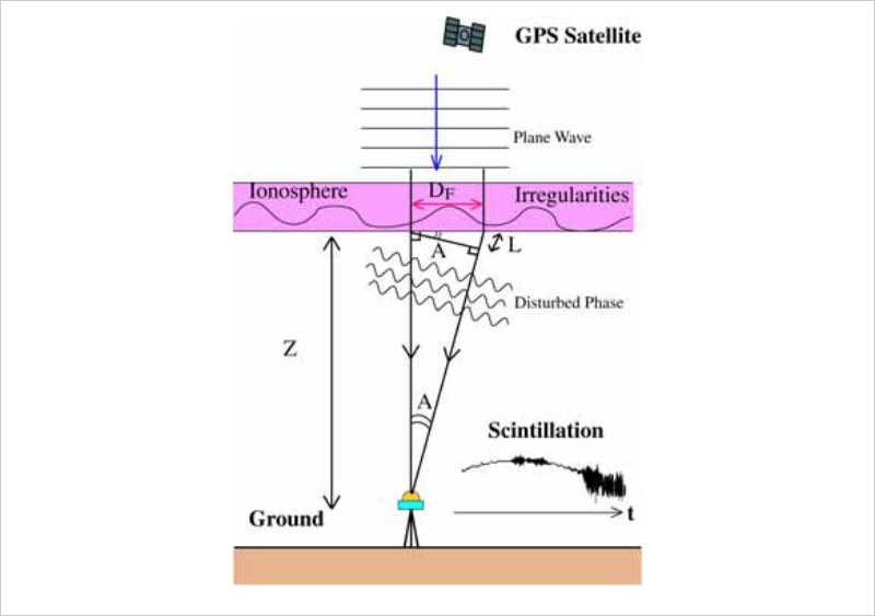 図4　GPSシンチレーションはGPS電波の強度や位相の乱れで観測できる。